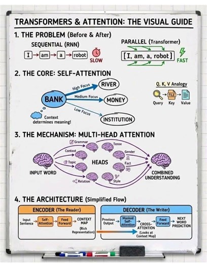 Transformer and attention#transformers#ai#nlp#attention#machinelearning#project#prompt#deeplearning