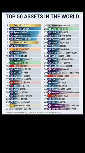 💰 The World’s Most Valuable Assets Right Now – From Gold to Tech Giants