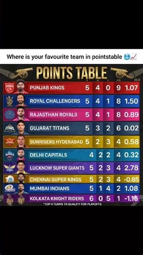 Where is your favourite team in pointstable🥶📈 #ipl2026 #ipl2026pointstable #shorts