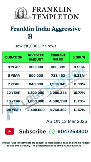 Franklin India Aggressive Hybrid Fund 10,000 SIP Returns