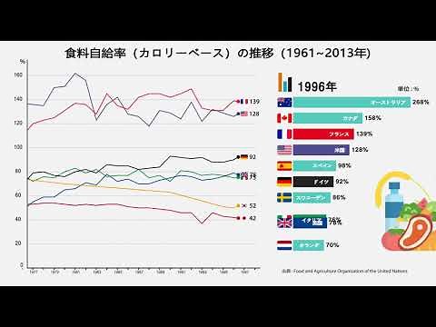 世界の食料自給率（1961～2013年）