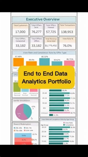 End to End Data Analytics Project ( Python + SQL + Tableau) #dataanalyst #dataanalytics