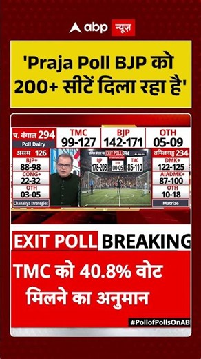 Sandeep Chaudhary on Exit Polls: 'Praja Poll BJP को 200+ सीटें दिला रहा है' #bengalelection #shorts