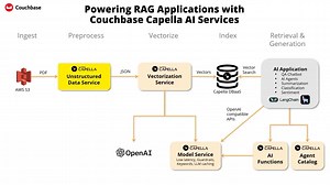 Enterprises adopting AI face challenges like complex data integration, LLM security & accuracy risks, and rapidly evolving AI tools 🛠️ Capella AI Services address all of these challenges to help organizations build AI-powered apps faster and easier ✨🧠 https://bit.ly/4gD9pbx | Couchbase