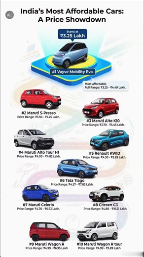 India’s 10 Cheapest Cars Under ₹5 Lakh (2025)! Perfect for students, city rides & budget buyers. Which one fits your pocket? 🚗 #carsunder5lakh, #cheapestcarsindia, #budgetcar, #budgetcars2025, #carsofindia, #carbuyersguide, #viralcarreels, #automobileindia, #cheapestcars, #lowbudgetcars, #indiacars, #trendingcars2025, #dailyusecars, #firsttimecarbuyer | Car Akhada