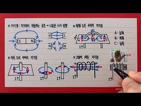 Magnetic field caused by current