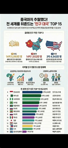 [글로벌] 중국도 밀렸다세계 인구 대국 TOP15 충격 순위 #세계인구 #인구순위 #인구대국 #글로벌이슈 #국가순위 #경제전망 #아시아 #아프리카