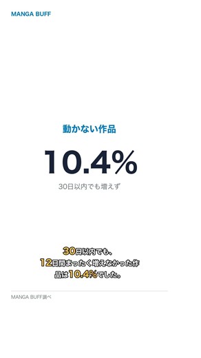 DLsite同人、発売30日で積み上がるDLはわずか18.5%