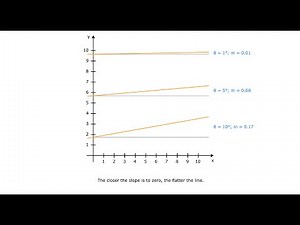 The steepness of a line | Steep lines, shallow lines, flat lines| Algebra, differential calculus