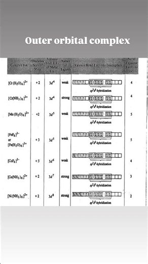 Some examples of Octahedral, Tetrahedral and Square planar complex #chemistry #shorts #vbt