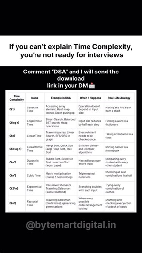 ByteMart on Instagram: "💬 Comment DSA to get the download link in your DM. Struggling with DSA? This bundle fixes that. 🚀 ✅ 300+ DSA problems ✅ Step-by-step solutions ✅ Pattern-based learning ✅ Beginner to advanced roadmap ✅ Interview questions with logic ✅ Placement-focused preparation"