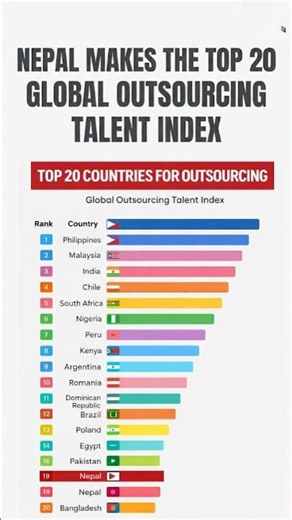Nepal Ranked Top 20 in Global Outsourcing Talent Index #shortsfeed #ITJobs #shorts #trending
