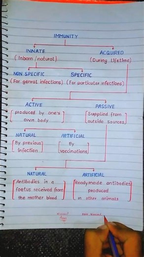 Immunity classification | innate | acquired | specific | non Specific | active and passive immunity.