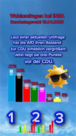 Laut einer aktuellen Umfrage hat die AfD ihren Abstand zur CDU erheblich vergrößert.1,2,3#afd#cdu