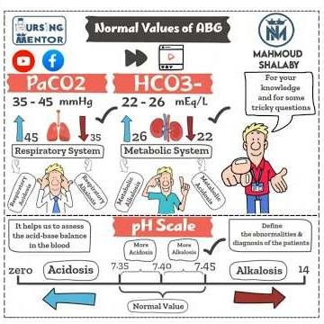 Normal values of ABG #nursingschool #medicalstudent #education #nclexstudyguide