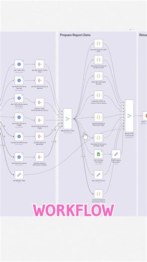 Tableau de bord interactif gratuit avec n8n et Google Search Console en 1 jour !