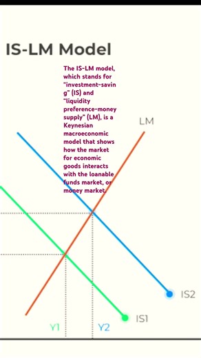 IS LM CURVE #macroeconomics #economics
