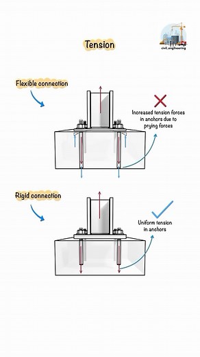 Civil Engineering on Instagram: "Understanding Tension in Flexible and Rigid Connections. #steel #steelstructure #steelstructures #steelframing #steelstructurebuilding #civilengineering #structure #structuralengineering #construction #reinforcement #rc #reinforcedconcrete #building #formwork #engineerproblems #steelframe #steelstructure #engineering #engineer #reinforcement"