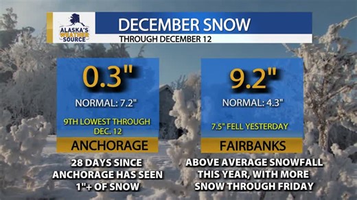 Heavy snowfall continues to fall into the Interior, with an Arctic front dropping south across the state. As the snow moves South over the Alaska Range, expect any snow that manages to spill into Southcentral to accumulate Saturday into Sunday. Best chance will be for locations north of Talkeetna and through the Copper River Basin. | Alaska's Weather Source