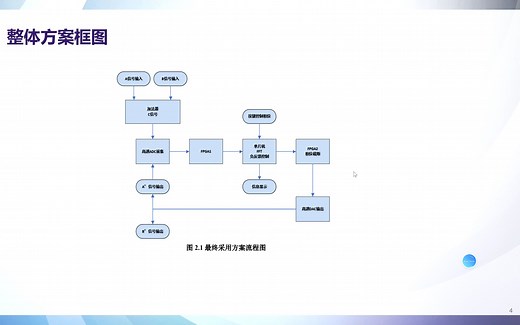 2023电赛H题 方案