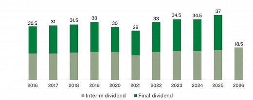 Dividends - Argo Investments