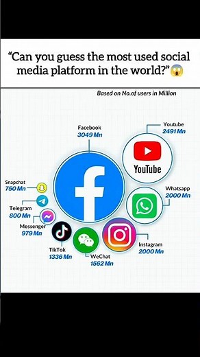 Most Popular Social Media Platforms in the World 🌍