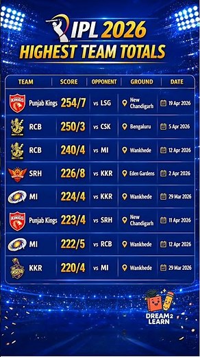 IPL 2026 Highest Team Totals/Highest team total in IPL2026 #ipl2026 #ipl #rcb #srh #csk #rcbfans