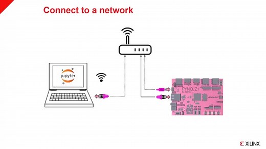 Set up the PYNQ-Z1 board from Digilent to run PYNQ 【转载】
