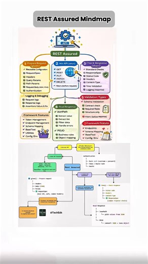 REST Assured API Testing Mindmap Explained in 60 Seconds!