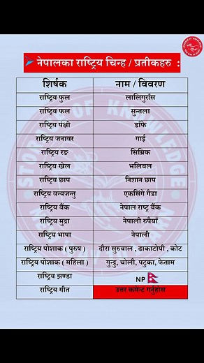 नेपालका राष्ट्रिय चिन्ह / प्रतीकहरू ।। National symbols / emblems of Nepal ।। लोकसेवा सहयोगी सामाग्री ।। #लोकसेवा #शिक्षकसेवा #खरीदार #नायब_सुब्बा #अधिकृत #हाजिरीजवाफ_प्रतियोगिता #GK #follow #fypviral #viral #Quiz #nayabsubba #kharidar #TSC #PSC #viralreelsfb #loksewa #foryoupageシ #नेपालका_राष्ट्रिय_चिन्ह_प्रतीकहरू #National_symbols_of_Nepal #fypシ゚ | Storage of Knowledge