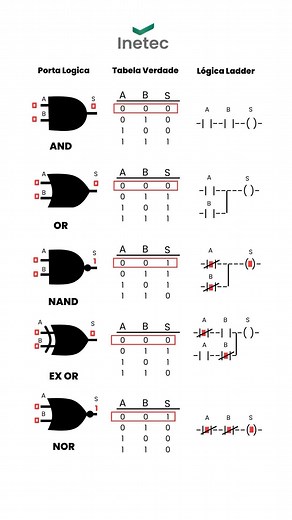 INETEC - Automação | CLP | Inversores | Indústria 4.0 on Instagram: "⚡️ Toda base da lógica Ladder em apenas um vídeo. Assista o detalhe de cada lógica que você vai entender. #clp #ladder #eletricista #inetec"
