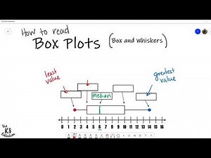 Box Plots (How to Read)
