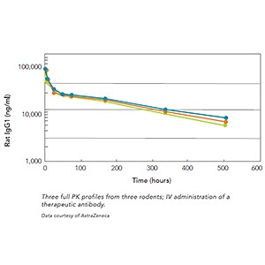 PK/TK | Automated Immunoassays | Gyros Protein Technologies