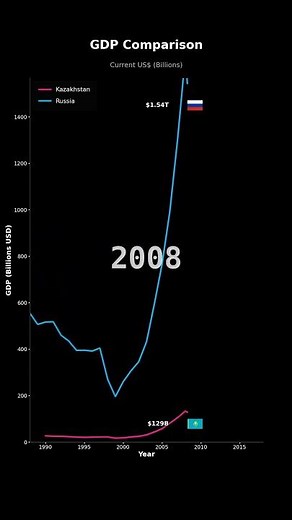 GDP Growth: Kazakhstan vs Russia | Economic Comparison