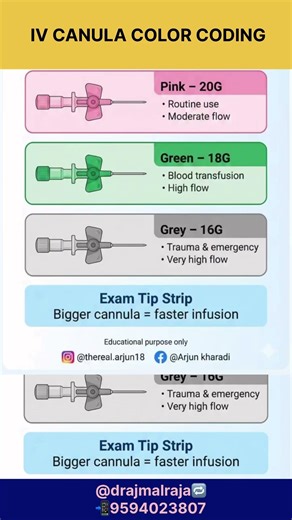 Iv canula colour and coding