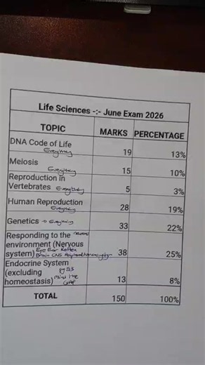 #NSC #lifescience #lifesciences #matric2026 #gr12NSC