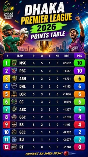 Dhaka Premier League 2026 Points Table 🏏🔥 | MSC On Top | Latest DPL Standings 2026