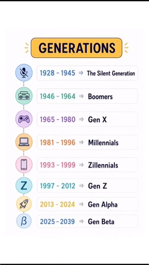 Which Generation are you?🤔 Comment your birth year and improve your English every day!#englishtivi