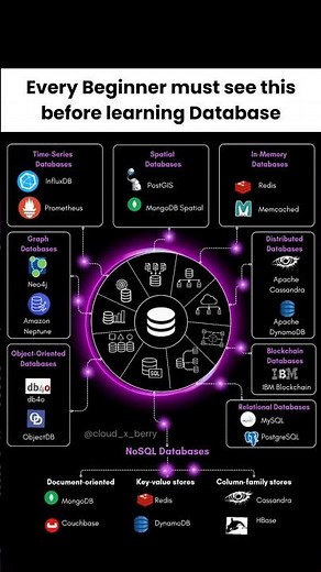 🧠 "THE Smartest Way to Learn Databases (Beginners Guide)"|#shorts #database #sql #nosql