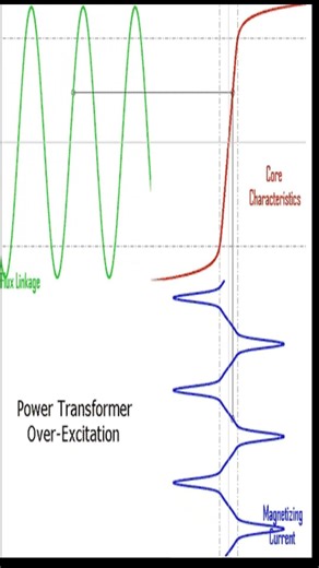 Power Transformer Overexcitation