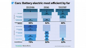 Efficiency Compared: Battery-Electric 73%, Hydrogen 22%, ICE 13%