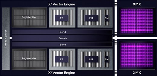 Conoce la tecnología XMX (Xe Matrix eXtensions)