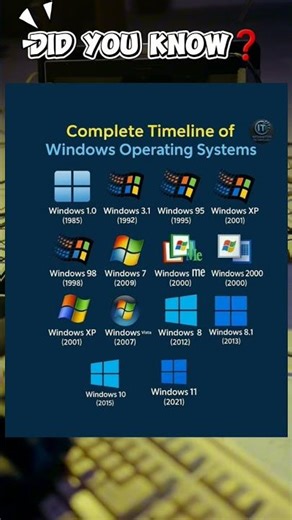 History of Windows Operating System. #techsimplified