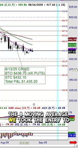 $1,435 Day Trade on CrowdStrike Using This Bearish Setup