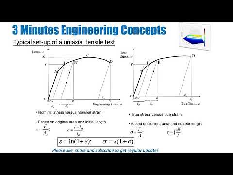 Engineering or Nominal versus True Stress and Strain Curves