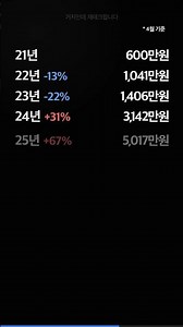 5년 전 테슬라에 월 50만원씩 투자했다면?