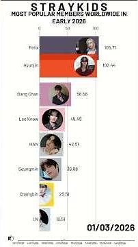 Most Popular Stray Kids Member in Midyear 2026| #Hyunjin #Felix #BangChan #Han #leeknowstan