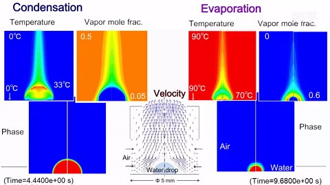 液滴的蒸发冷凝过程模拟！