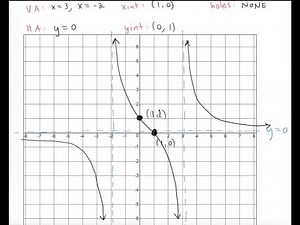 Graph a Proper Rational Function