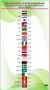 Life Expectancy at Birth in the World From 10 000 BC to 1900 AD